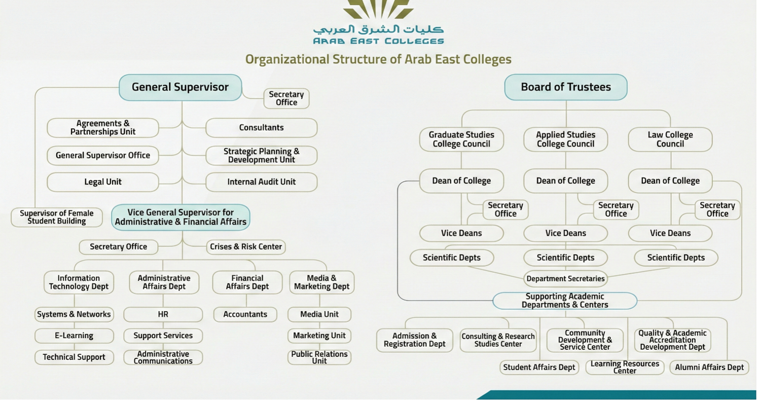 Organisational Structure